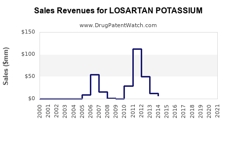 Drug Sales Revenue Trends for LOSARTAN POTASSIUM