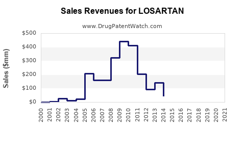 Drug Sales Revenue Trends for LOSARTAN