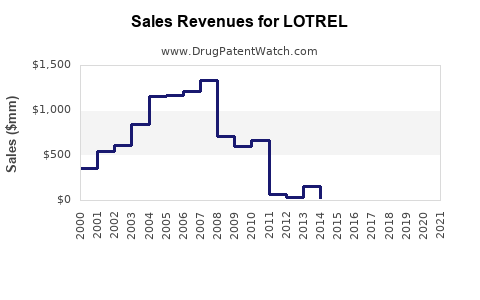 Drug Sales Revenue Trends for LOTREL