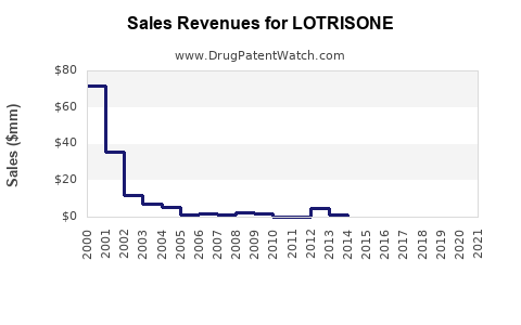 Drug Sales Revenue Trends for LOTRISONE