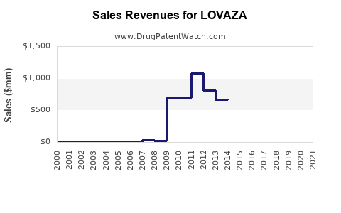 Drug Sales Revenue Trends for LOVAZA