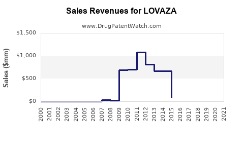 Drug Sales Revenue Trends for LOVAZA