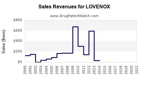 Drug Sales Revenue Trends for LOVENOX