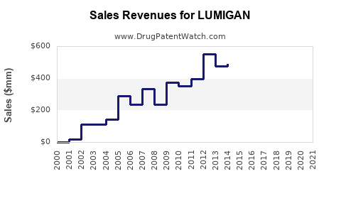 Drug Sales Revenue Trends for LUMIGAN