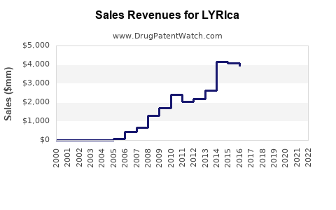 Drug Sales Revenue Trends for LYRIca