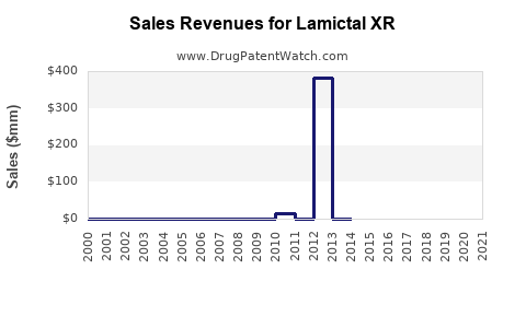 Drug Sales Revenue Trends for Lamictal XR