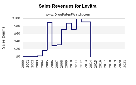 Drug Sales Revenue Trends for Levitra