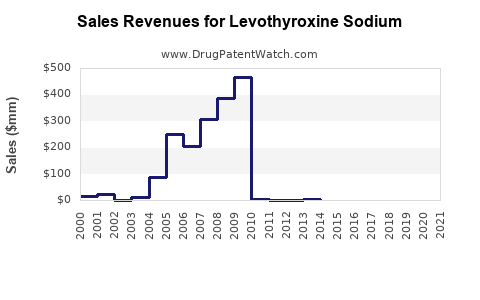 Drug Sales Revenue Trends for Levothyroxine Sodium