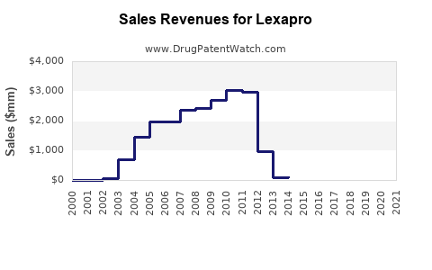 Drug Sales Revenue Trends for Lexapro