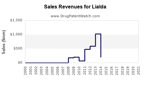 Drug Sales Revenue Trends for Lialda