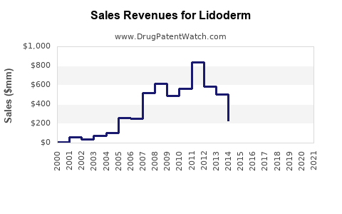 Drug Sales Revenue Trends for Lidoderm