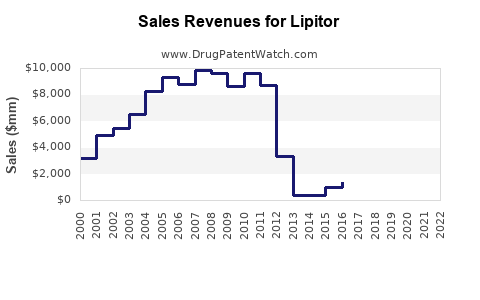 Drug Sales Revenue Trends for Lipitor
