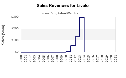 Drug Sales Revenue Trends for Livalo
