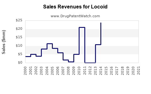 Drug Sales Revenue Trends for Locoid 