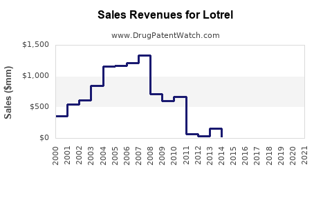 Drug Sales Revenue Trends for Lotrel