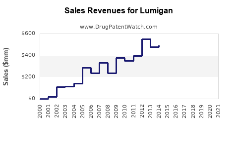 Drug Sales Revenue Trends for Lumigan