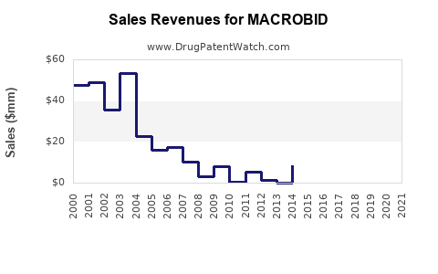 Drug Sales Revenue Trends for MACROBID