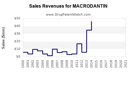 Drug Sales Revenue Trends for MACRODANTIN