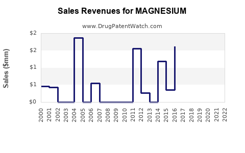 Drug Sales Revenue Trends for MAGNESIUM