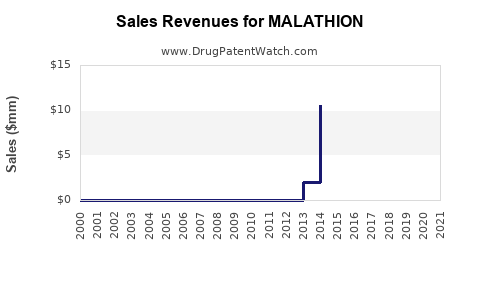 Drug Sales Revenue Trends for MALATHION