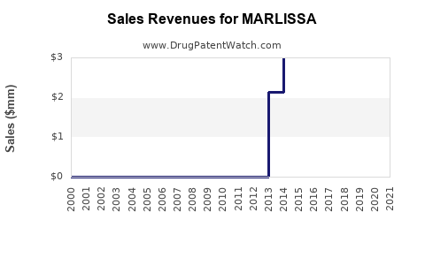 Drug Sales Revenue Trends for MARLISSA