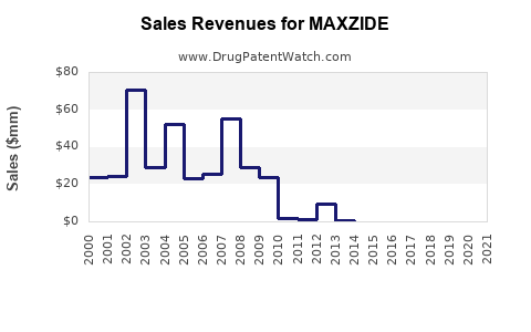 Drug Sales Revenue Trends for MAXZIDE