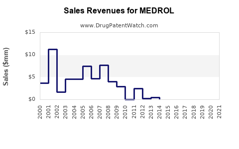 Drug Sales Revenue Trends for MEDROL