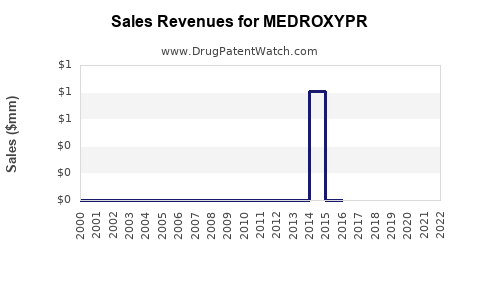 Drug Sales Revenue Trends for MEDROXYPR