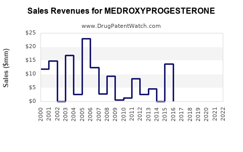 Drug Sales Revenue Trends for MEDROXYPROGESTERONE