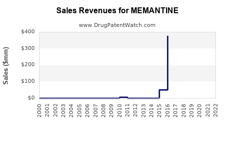 Drug Sales Revenue Trends for MEMANTINE