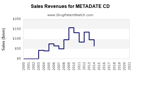 Drug Sales Revenue Trends for METADATE CD