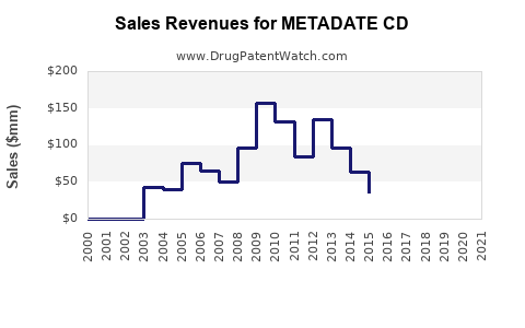 Drug Sales Revenue Trends for METADATE CD