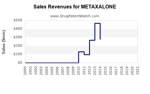 Drug Sales Revenue Trends for METAXALONE