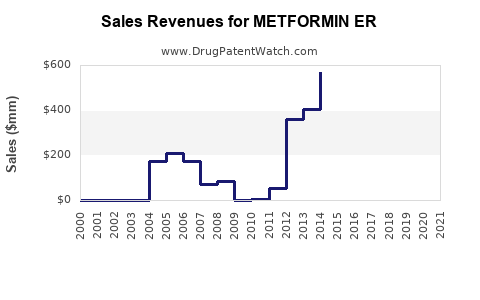 Drug Sales Revenue Trends for METFORMIN ER