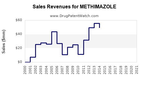 Drug Sales Revenue Trends for METHIMAZOLE