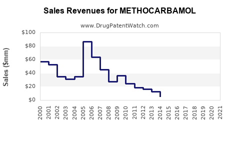 Drug Sales Revenue Trends for METHOCARBAMOL