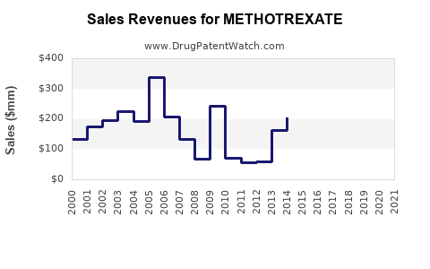 Drug Sales Revenue Trends for METHOTREXATE