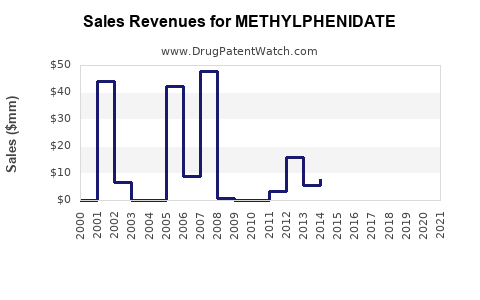 Drug Sales Revenue Trends for METHYLPHENIDATE