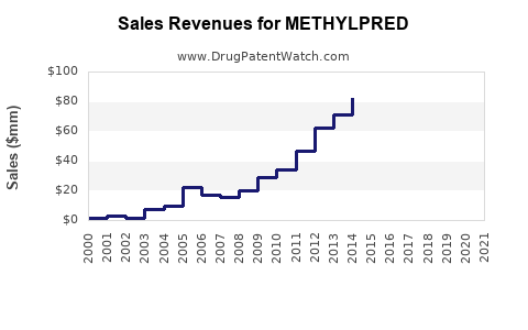 Drug Sales Revenue Trends for METHYLPRED