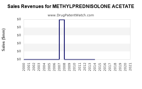 Drug Sales Revenue Trends for METHYLPREDNISOLONE ACETATE