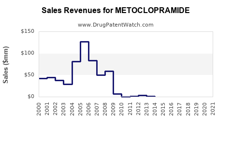 Drug Sales Revenue Trends for METOCLOPRAMIDE