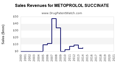 Drug Sales Revenue Trends for METOPROLOL SUCCINATE