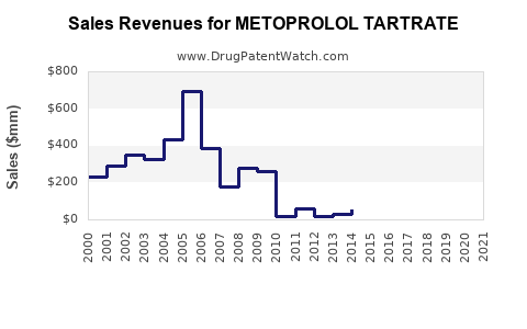 Drug Sales Revenue Trends for METOPROLOL TARTRATE