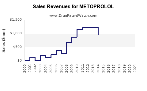 Drug Sales Revenue Trends for METOPROLOL