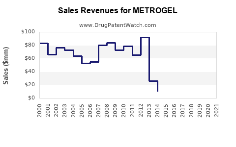 Drug Sales Revenue Trends for METROGEL