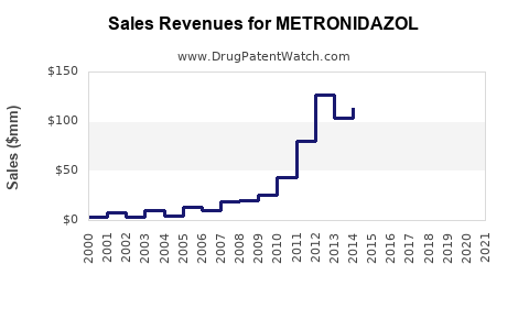 Drug Sales Revenue Trends for METRONIDAZOL