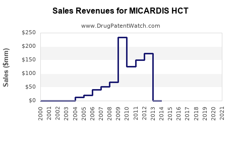 Drug Sales Revenue Trends for MICARDIS HCT
