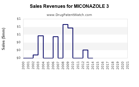 Drug Sales Revenue Trends for MICONAZOLE 3