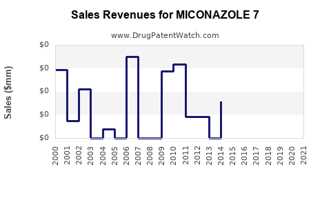 Drug Sales Revenue Trends for MICONAZOLE 7
