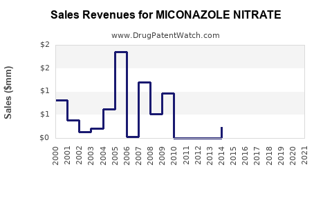 Drug Sales Revenue Trends for MICONAZOLE NITRATE